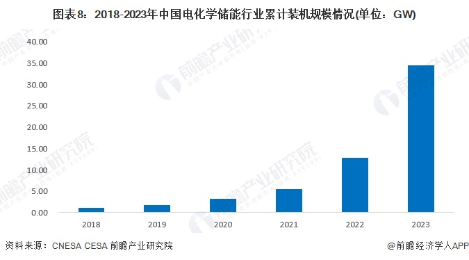 预见2024:《2024年中国储能电池行业全景图谱》(附市场现状、竞争格局和发展趋势等)(图8) 预见2024:《2024年中国储能电池行业全景图谱》(附市场现状、竞争格局和发展趋势等)(图8)