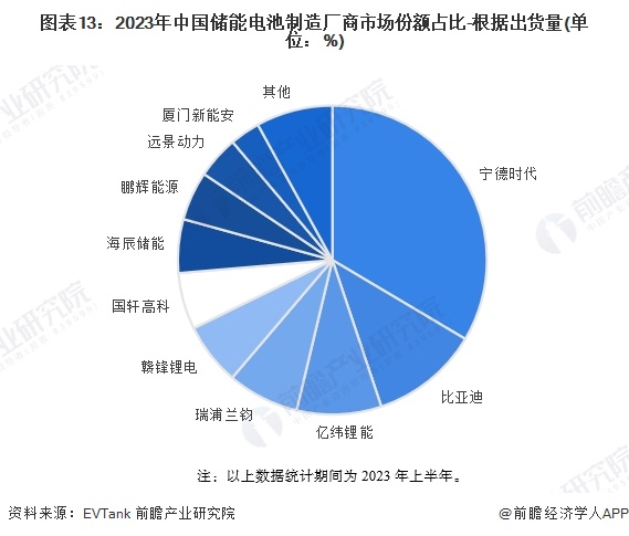 预见2024:《2024年中国储能电池行业全景图谱》(附市场现状、竞争格局和发展趋势等)(图13) 预见2024:《2024年中国储能电池行业全景图谱》(附市场现状、竞争格局和发展趋势等)(图13)