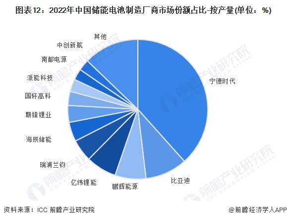 预见2024:《2024年中国储能电池行业全景图谱》(附市场现状、竞争格局和发展趋势等)(图12) 预见2024:《2024年中国储能电池行业全景图谱》(附市场现状、竞争格局和发展趋势等)(图12)