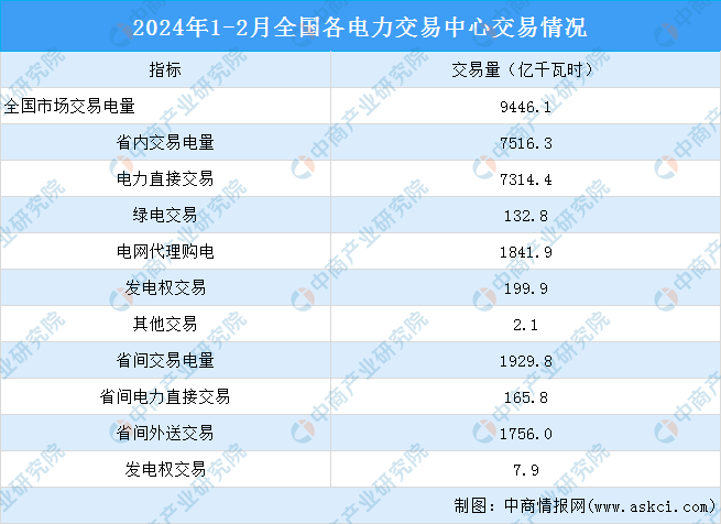 2024年1-2月中国电力市场交易情况:交易电量同比增长107%(图)(图1) 2024年1-2月中国电力市场交易情况:交易电量同比增长107%(图)(图1)