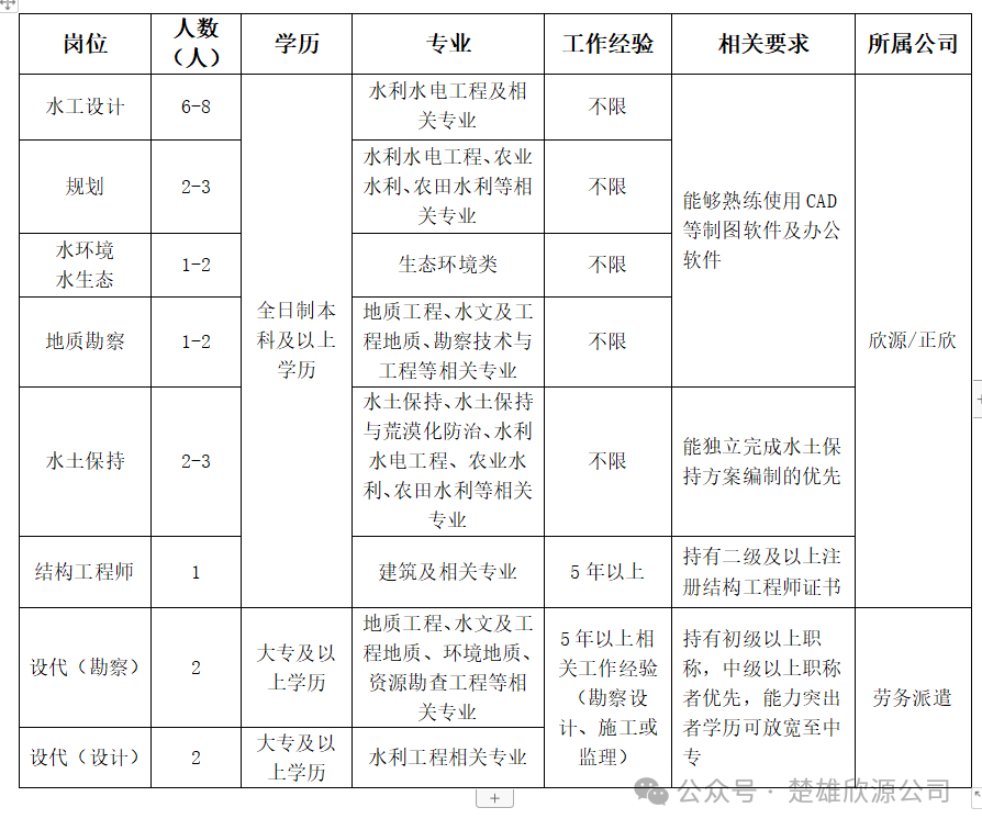 2024年楚雄欣源水利电力勘察设计有限责任公司专业技术人员招聘公告(图1) 2024年楚雄欣源水利电力勘察设计有限责任公司专业技术人员招聘公告(图1)