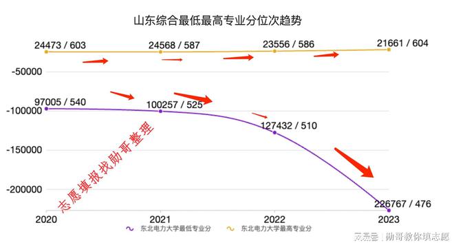 志愿填报内参:东北电力大学2024年录取分走势分析(图2) 志愿填报内参:东北电力大学2024年录取分走势分析(图2)