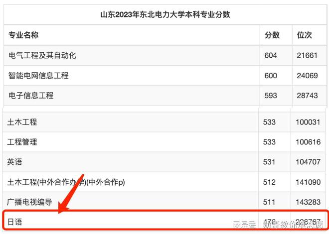 志愿填报内参:东北电力大学2024年录取分走势分析(图3) 志愿填报内参:东北电力大学2024年录取分走势分析(图3)
