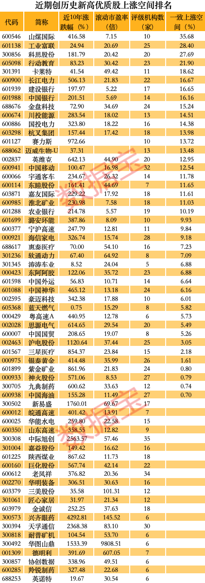 创历史新高的优质股曝光10年翻倍股云集5股未来分红率有望超60%这只黑马股令人意外(图3) 创历史新高的优质股曝光10年翻倍股云集5股未来分红率有望超60%这只黑马股令人意外(图3)