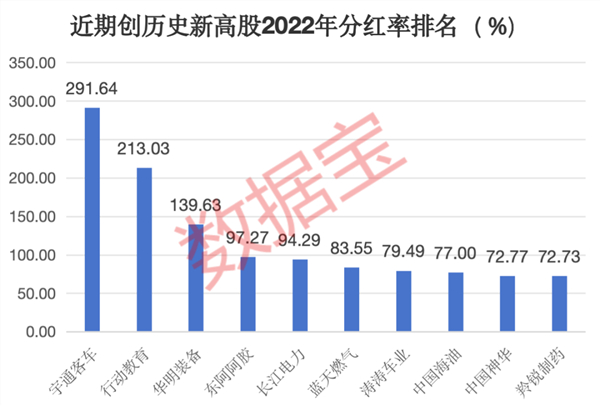 创历史新高的优质股曝光10年翻倍股云集5股未来分红率有望超60%这只黑马股令人意外(图2) 创历史新高的优质股曝光10年翻倍股云集5股未来分红率有望超60%这只黑马股令人意外(图2)