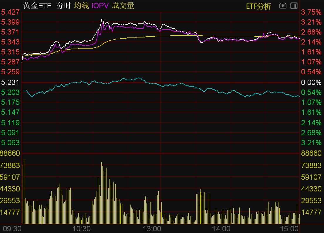 ETF今日收评 黄金股ETF跌停电力基金涨超3%(图1)