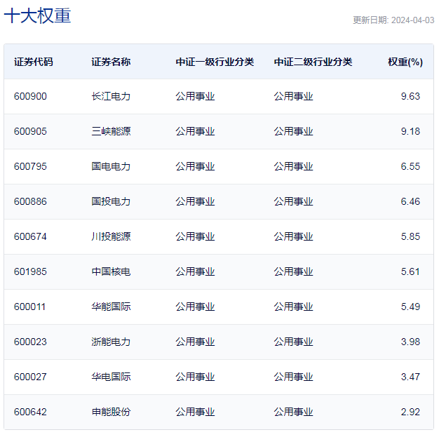 行业ETF风向标丨公用事业板块被重视10只电力ETF半日涨幅超2%(图3)