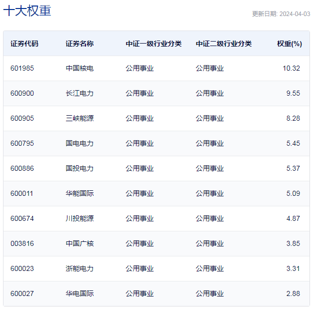 行业ETF风向标丨公用事业板块被重视10只电力ETF半日涨幅超2%(图1)