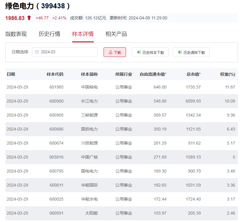 行业ETF风向标丨公用事业板块被重视10只电力ETF半日涨幅超2%(图2)