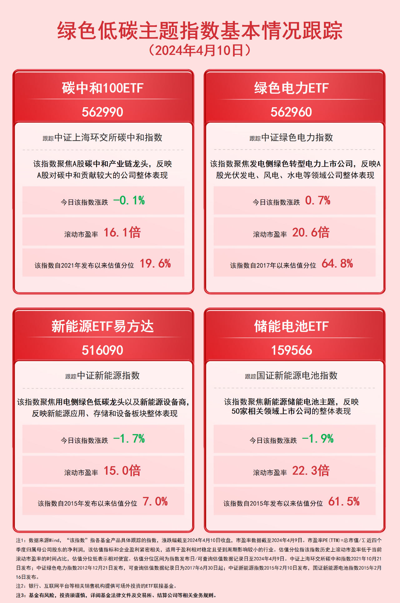 绿电逆势上涨绿色电力ETF（562960）等产品把握绿色发展投资机遇(图1)