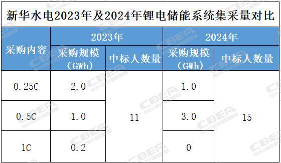 亿纬远景楚能等中标系统集采多家电池厂商“加注”储能(图1) 亿纬远景楚能等中标系统集采多家电池厂商“加注”储能(图1)