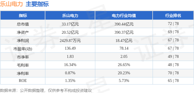本周盘点(48-412):乐山电力周涨165%主力资金合计净流出10533万元(图2) 本周盘点(48-412):乐山电力周涨165%主力资金合计净流出10533万元(图2)