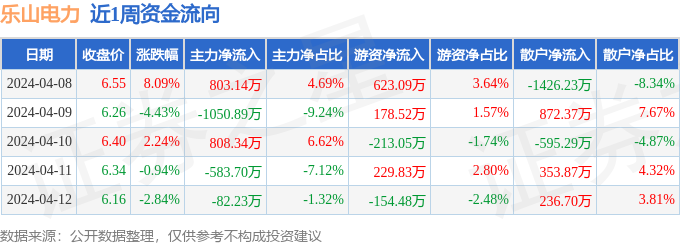 本周盘点(48-412):乐山电力周涨165%主力资金合计净流出10533万元(图1) 本周盘点(48-412):乐山电力周涨165%主力资金合计净流出10533万元(图1)