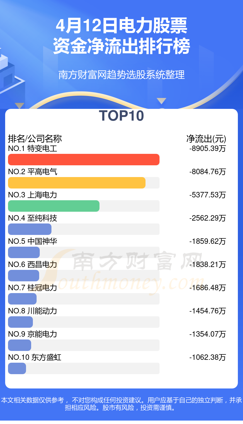 4月12日电力股票资金流向一览(净流入、净流出)(图2) 4月12日电力股票资金流向一览(净流入、净流出)(图2)