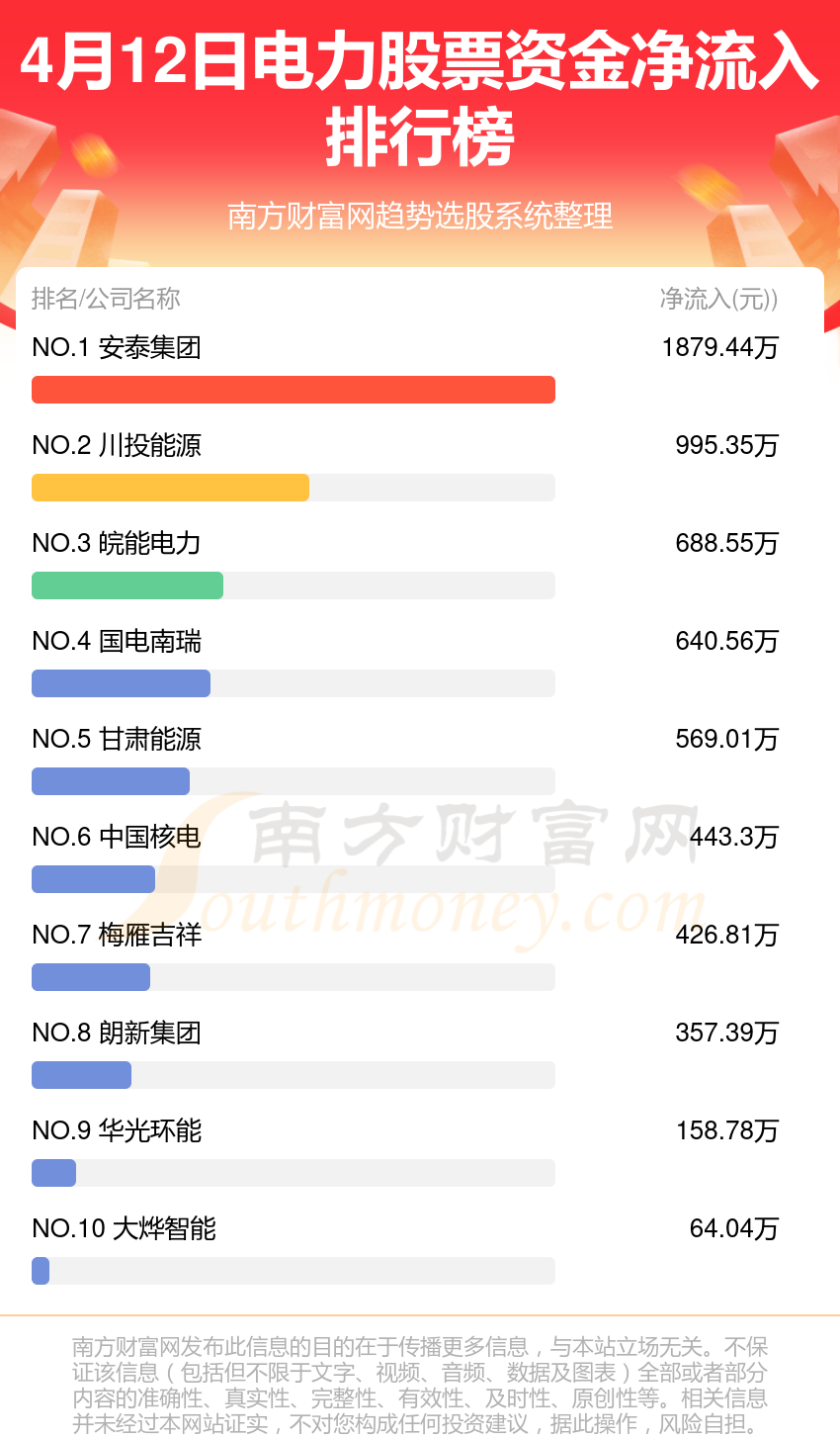 4月12日电力股票资金流向一览(净流入、净流出)(图1) 4月12日电力股票资金流向一览(净流入、净流出)(图1)