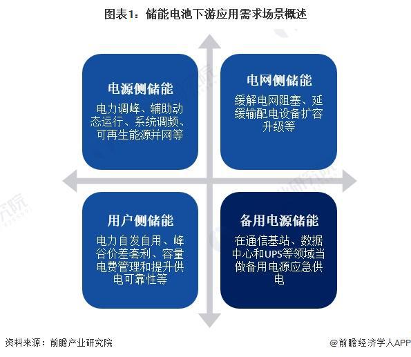 2024年中国储能电池需求场景分析 新能源配储政策推动电源侧储能电池需求快速增长【组图】(图1) 2024年中国储能电池需求场景分析 新能源配储政策推动电源侧储能电池需求快速增长【组图】(图1)