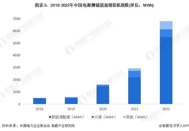 2024年中国储能电池需求场景分析 新能源配储政策推动电源侧储能电池需求快速增长【组图】(图3) 2024年中国储能电池需求场景分析 新能源配储政策推动电源侧储能电池需求快速增长【组图】(图3)