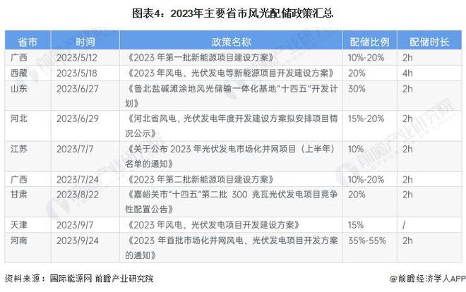 2024年中国储能电池需求场景分析 新能源配储政策推动电源侧储能电池需求快速增长【组图】(图4) 2024年中国储能电池需求场景分析 新能源配储政策推动电源侧储能电池需求快速增长【组图】(图4)