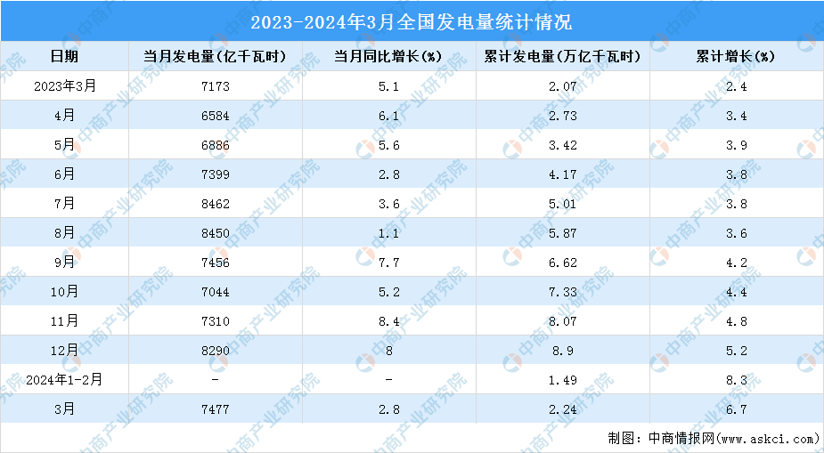 2024年3月中国规模以上电力生产情况：发电量同比增长28%（图）(图1)