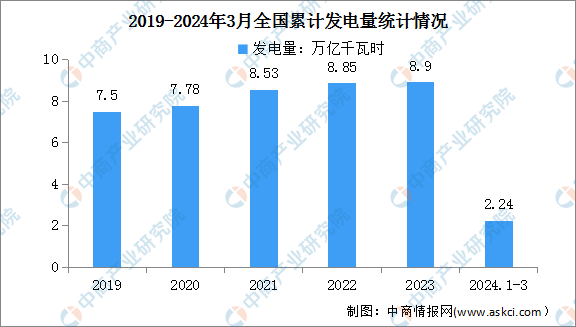 2024年3月中国规模以上电力生产情况：发电量同比增长28%（图）(图2)