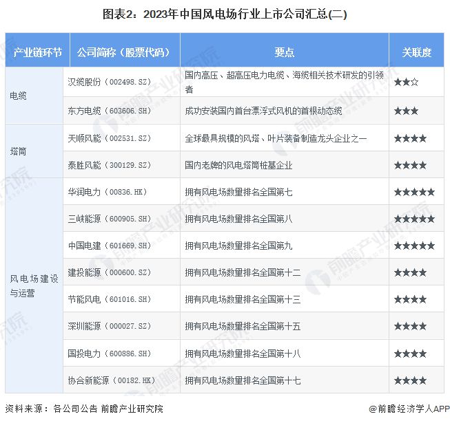 【最全】2024年风电场行业上市公司全方位对比(附业务布局汇总、业绩对比、业务规划等)(图2)