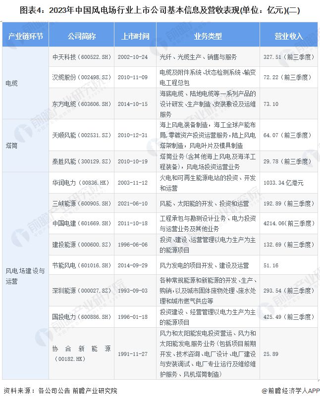 【最全】2024年风电场行业上市公司全方位对比(附业务布局汇总、业绩对比、业务规划等)(图4)