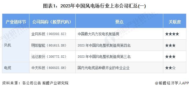 【最全】2024年风电场行业上市公司全方位对比(附业务布局汇总、业绩对比、业务规划等)(图1)