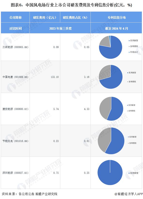 【最全】2024年风电场行业上市公司全方位对比(附业务布局汇总、业绩对比、业务规划等)(图6)