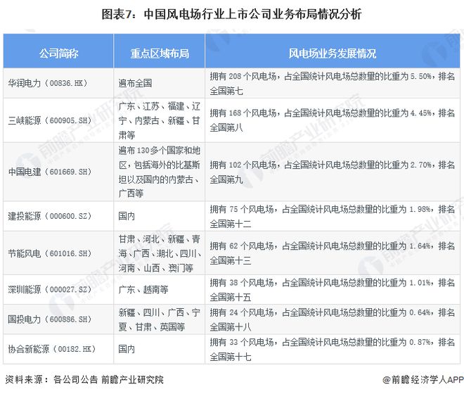 【最全】2024年风电场行业上市公司全方位对比(附业务布局汇总、业绩对比、业务规划等)(图7)