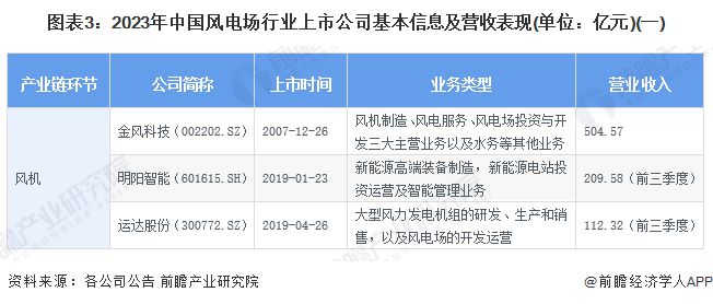 【最全】2024年风电场行业上市公司全方位对比(附业务布局汇总、业绩对比、业务规划等)(图3)