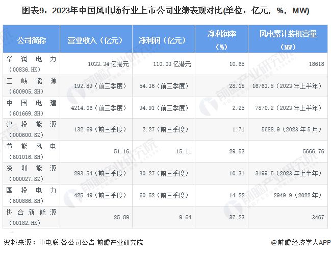 【最全】2024年风电场行业上市公司全方位对比(附业务布局汇总、业绩对比、业务规划等)(图9)