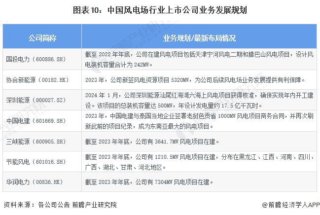 【最全】2024年风电场行业上市公司全方位对比(附业务布局汇总、业绩对比、业务规划等)(图10)