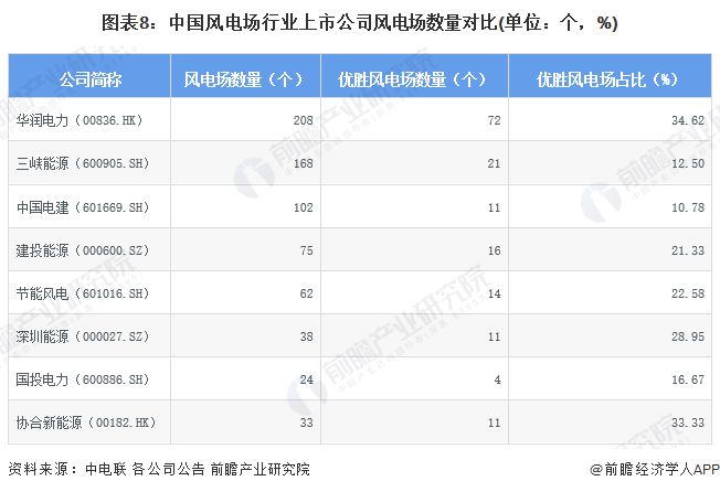 【最全】2024年风电场行业上市公司全方位对比(附业务布局汇总、业绩对比、业务规划等)(图8)