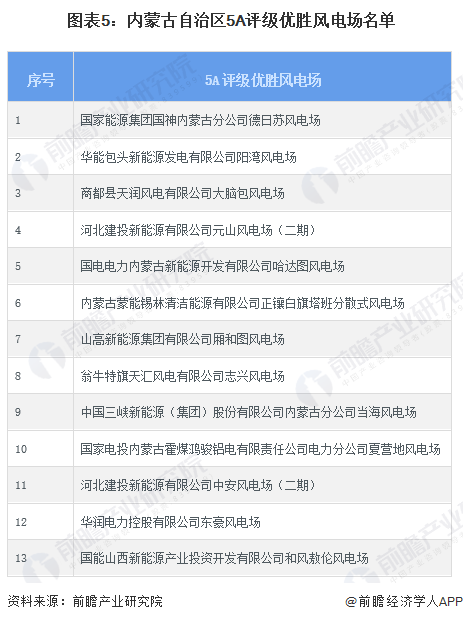 2024年内蒙古自治区风电场行业发展现状分析 优胜风电场数量全国第一【组图】(图5)