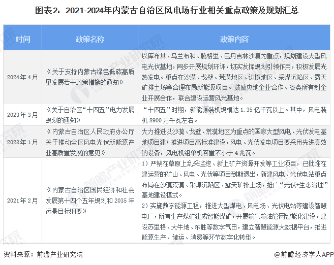 2024年内蒙古自治区风电场行业发展现状分析 优胜风电场数量全国第一【组图】(图2)
