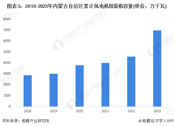 2024年内蒙古自治区风电场行业发展现状分析 优胜风电场数量全国第一【组图】(图3)