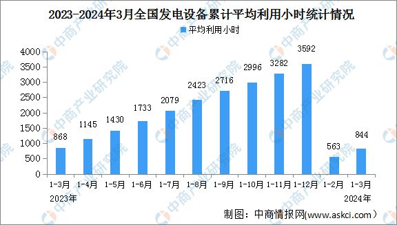 2024年1-3月中国电力工业运行情况:发电装机容量同比增长145%(图2) 2024年1-3月中国电力工业运行情况:发电装机容量同比增长145%(图2)