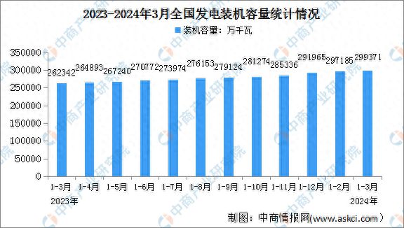 2024年1-3月中国电力工业运行情况:发电装机容量同比增长145%(图1) 2024年1-3月中国电力工业运行情况:发电装机容量同比增长145%(图1)