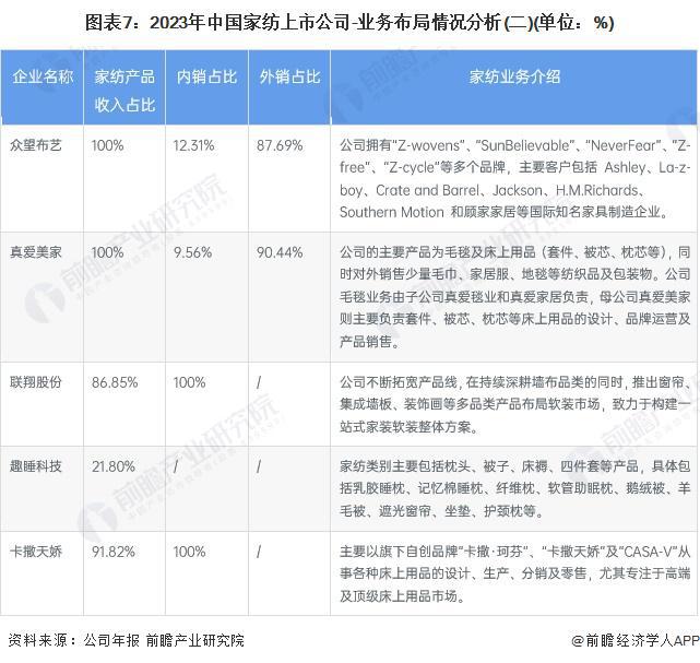 【最全】2024年中国家纺行业上市公司全方位对比(附业务布局、业绩对比、业务规划等)(图3)