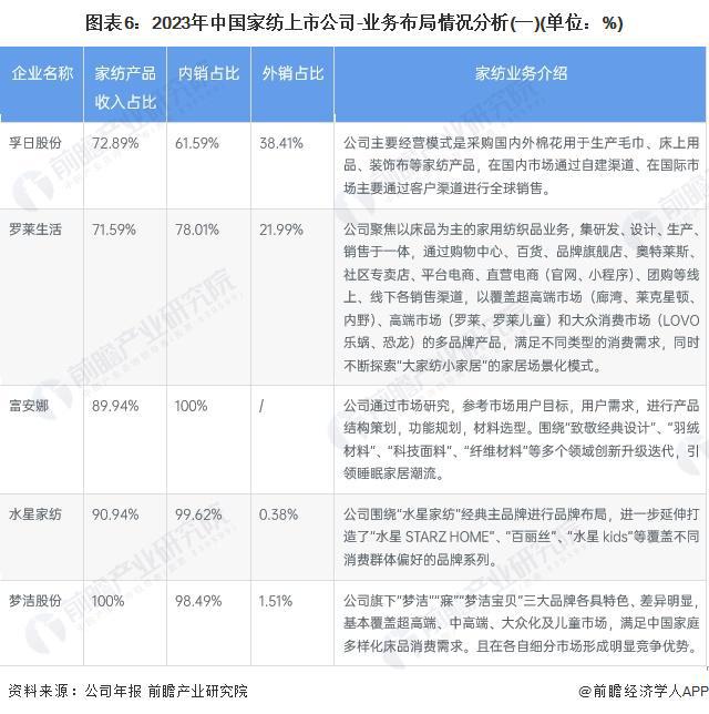【最全】2024年中国家纺行业上市公司全方位对比(附业务布局、业绩对比、业务规划等)(图2)