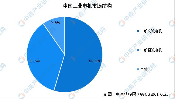 2024年中国工业电机市场规模预测及市场结构分析(图2) 2024年中国工业电机市场规模预测及市场结构分析(图2)