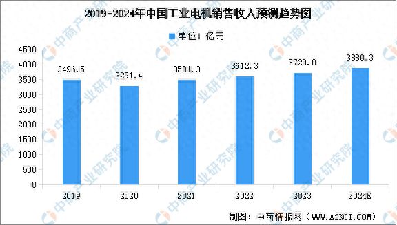 2024年中国工业电机市场规模预测及市场结构分析(图1) 2024年中国工业电机市场规模预测及市场结构分析(图1)