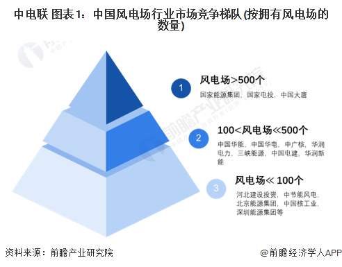 【行业深度】洞察2024：中国风电场行业竞争格局及市场份额(附市场集中度、企业竞争力分析等)(图1)