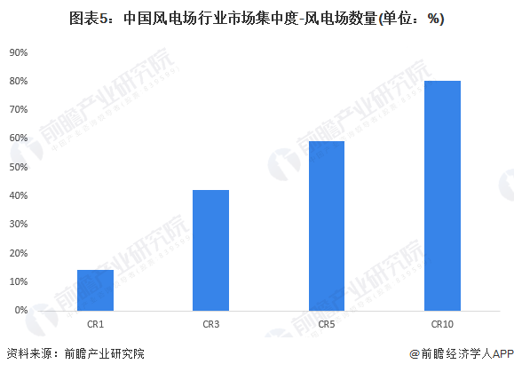 【行业深度】洞察2024：中国风电场行业竞争格局及市场份额(附市场集中度、企业竞争力分析等)(图5)