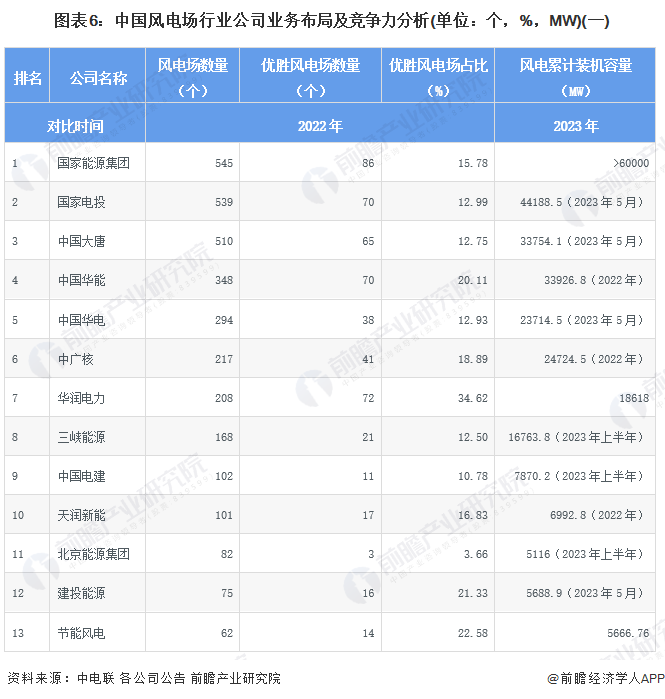 【行业深度】洞察2024：中国风电场行业竞争格局及市场份额(附市场集中度、企业竞争力分析等)(图6)
