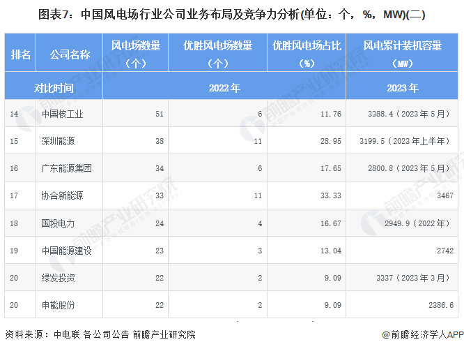【行业深度】洞察2024：中国风电场行业竞争格局及市场份额(附市场集中度、企业竞争力分析等)(图7)