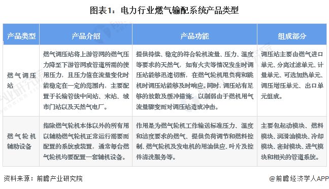 2024年中国电力行业燃气输配系统发展现状分析 2023年行业市场规模达95亿元(图1)