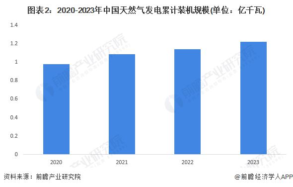 2024年中国电力行业燃气输配系统发展现状分析 2023年行业市场规模达95亿元(图2)