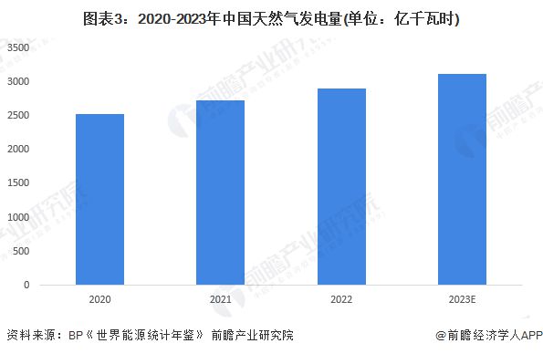 2024年中国电力行业燃气输配系统发展现状分析 2023年行业市场规模达95亿元(图3)