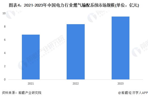 2024年中国电力行业燃气输配系统发展现状分析 2023年行业市场规模达95亿元(图4)